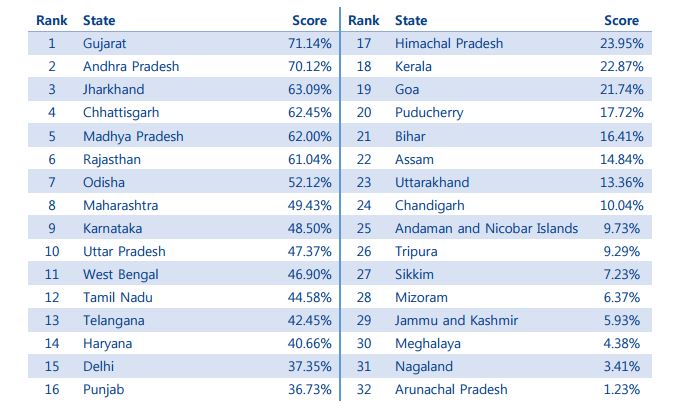 State wise ranking
