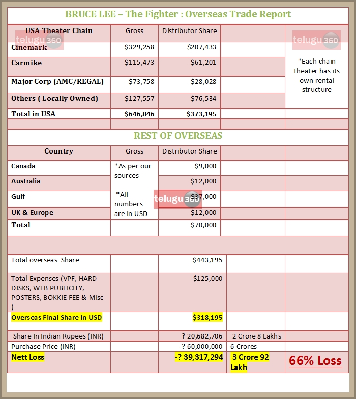 Bruceless USA,Overseas trade report