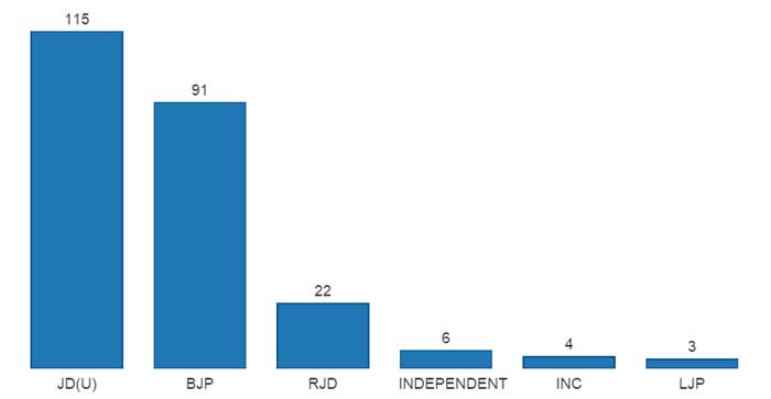 2010-Bihar-Assembly-Party-Wise-Position