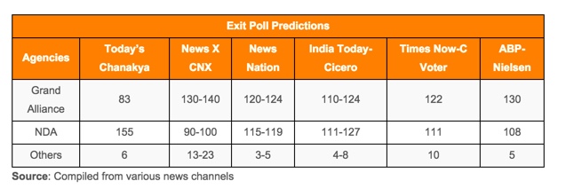 Bihar Exit polls