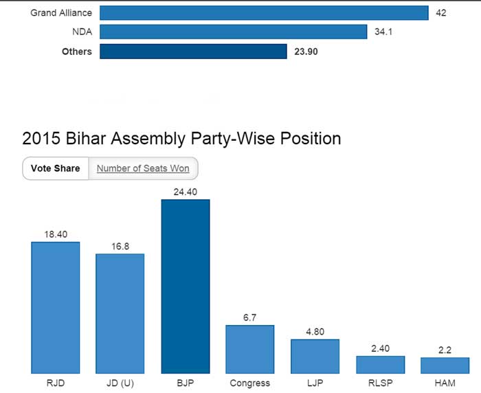 2015-Bihar-Assembly-Alliance-Wise-Position