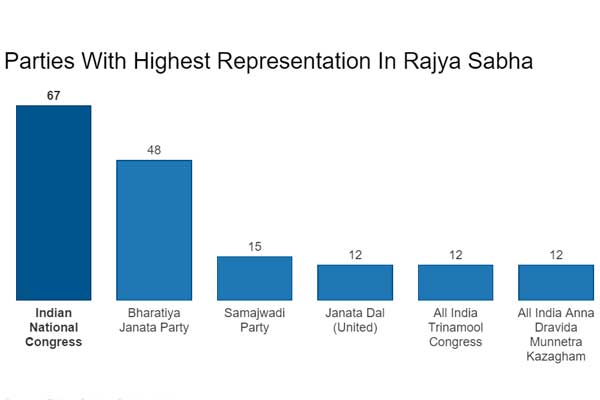 Parties-With-Highest-Representation-In-Rajya-Sabha