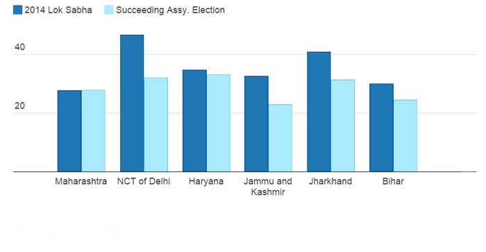 Performance-Of-BJP-In-State-Assembly-Elections-Succeeding-Lok-Sabha-2014