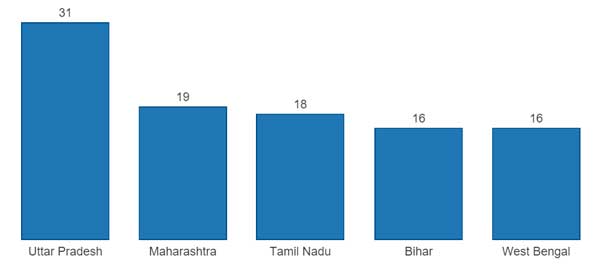States-With-Highest-Representation-In-Rajya-Sabha