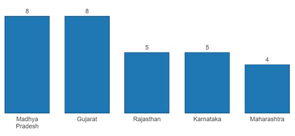 States-With-Highest-Representation-Of-BJP-Rajya-Sabha-MPs