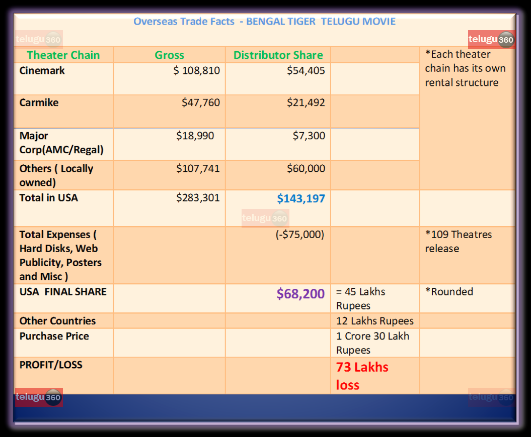 Bengal Tiger Could Not Roar Overseas: 73 Lakh Loss at Box-office