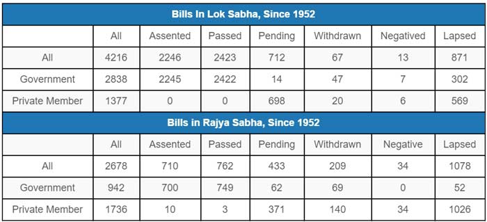 Bills-In-Lok-Sabha,-Since-1952