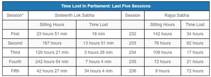 Time-Lost-In-Parliament-Last-Five-Sessions