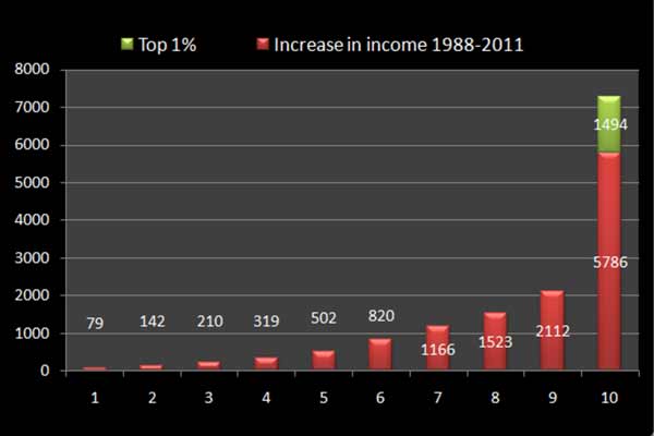 Global-Income-Accruing-To-Each-Decile