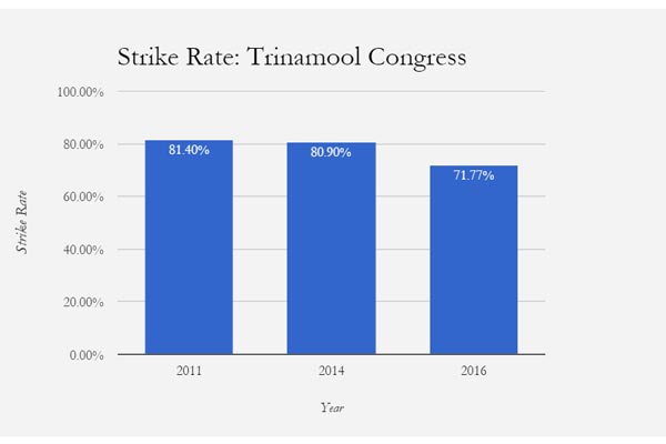 Strike-rate-trinamool-congress