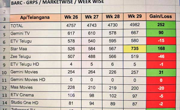 Star MAA has been back to top with the Bigg Boss show