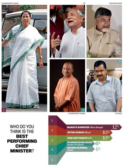 Chandrababu ranked as 4th best performing CM in India