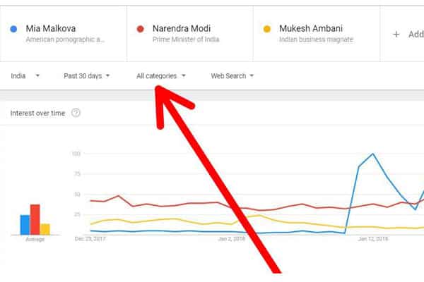 Mia Malkova Trending On Google; Beats Narendra Modi ?