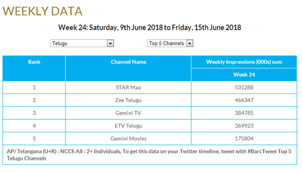 Record TRP for Nani's Bigg boss 2 Telugu STAR MAA regains top slot