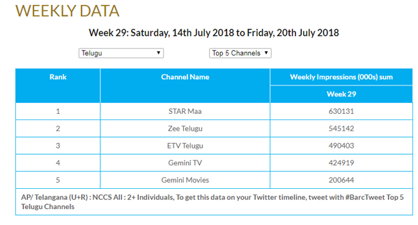 Bigg Boss Telugu 2 redeems it’s TRPs and MAA TV gains huge