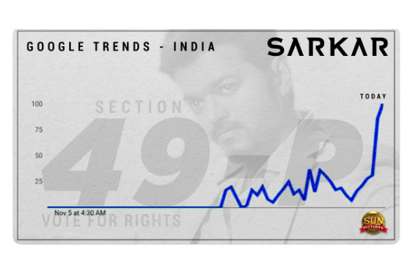 Section 49P tops in Google trends, thanks to ‘Sarkar’