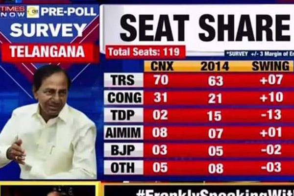 Times Now - CNX survey in Telangana elections 2018