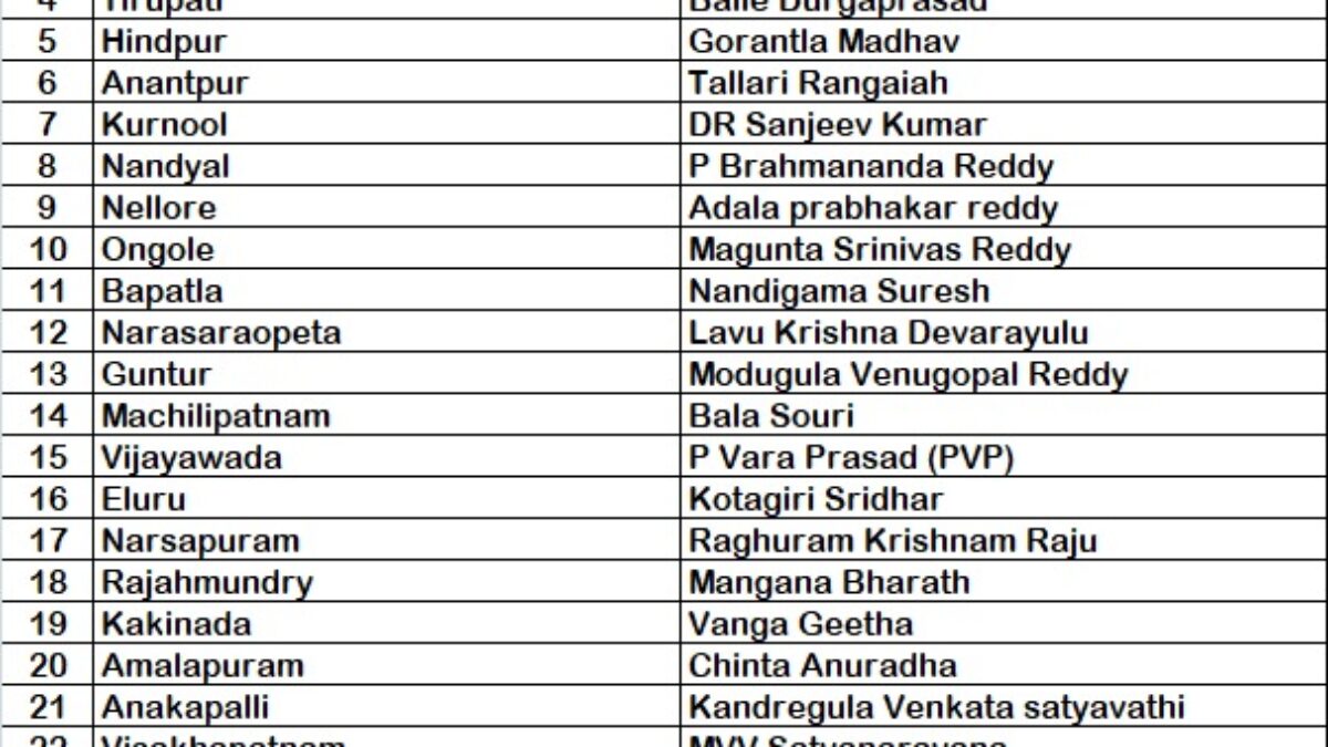 Ycp Mp Candidates And Caste Analysis