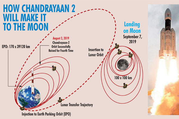 Chandrayaan-2 orbit successfully raised for fifth time