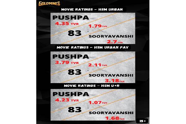 Allu Arjun’s Pushpa tops TRP ratings in Bollywood